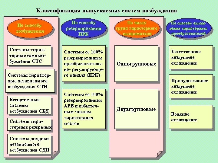 Классификация выпускаемых систем возбуждения По способу возбуждения Системы тиристорные самовозбуждения СТС Системы тиристорные независимого