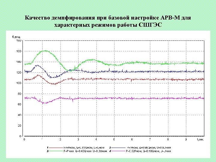 Качество демпфирования при базовой настройке АРВ-М для характерных режимов работы СШГЭС 