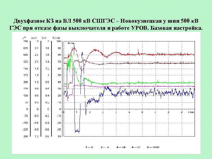 Двухфазное КЗ на ВЛ 500 к. В СШГЭС – Новокузнецкая у шин 500 к.