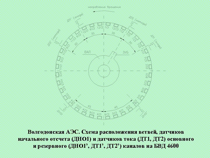 Волгодонская АЭС. Схема расположения ветвей, датчиков начального отсчета (ДНО 1) и датчиков тока (ДТ
