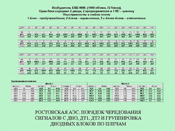 Возбудитель БВД 4600. (1500 об/мин, 72 блока). Один блок содержит 2 диода, 2 предохранителя