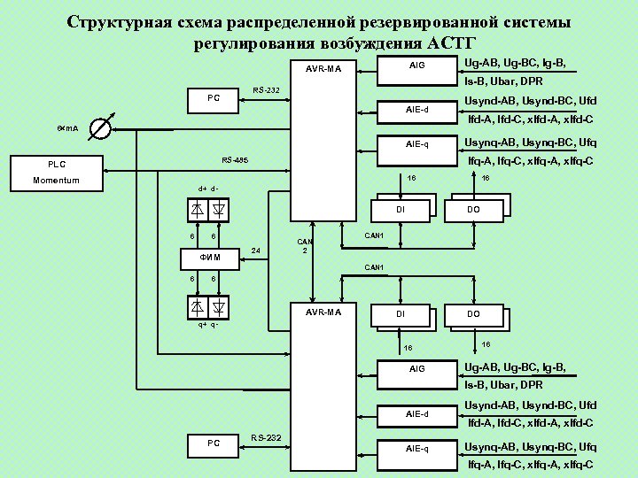 Структурная схема распределенной резервированной системы регулирования возбуждения АСТГ AIG AVR-MA Is-B, Ubar, DPR RS-232