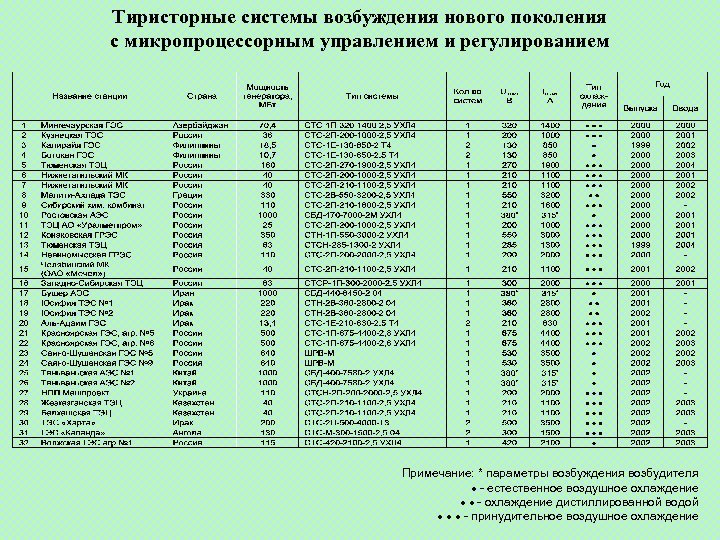 Тиристорные системы возбуждения нового поколения с микропроцессорным управлением и регулированием Примечание: * параметры возбуждения