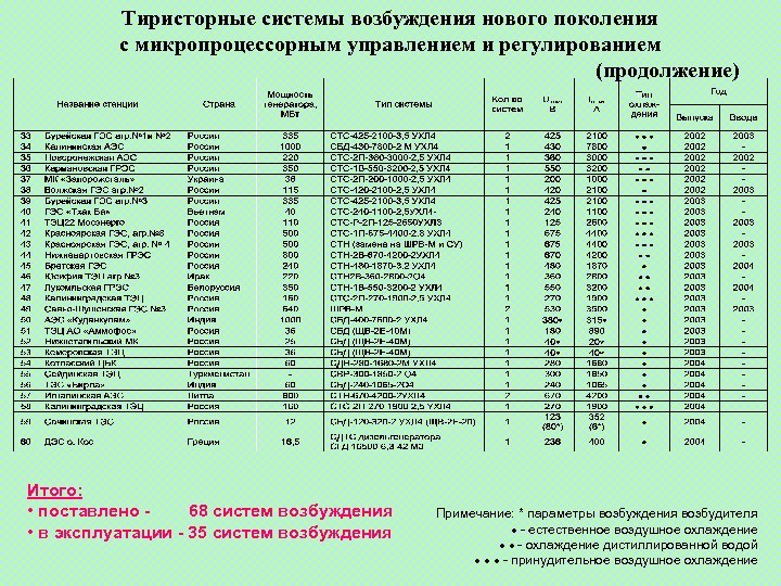 Тиристорные системы возбуждения нового поколения с микропроцессорным управлением и регулированием (продолжение) Итого: • поставлено
