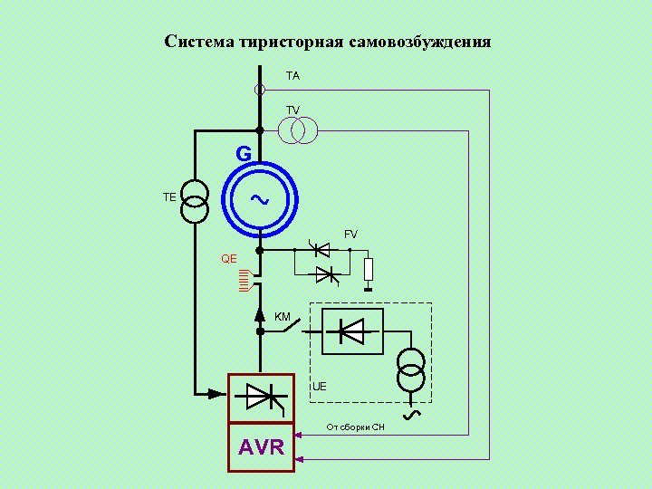 Система тиристорная самовозбуждения TA TV G TE FV QE KM UE От сборки