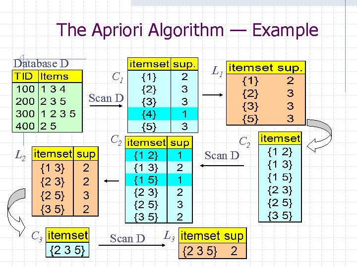 The Apriori Algorithm — Example Database D L 1 C 1 Scan D C