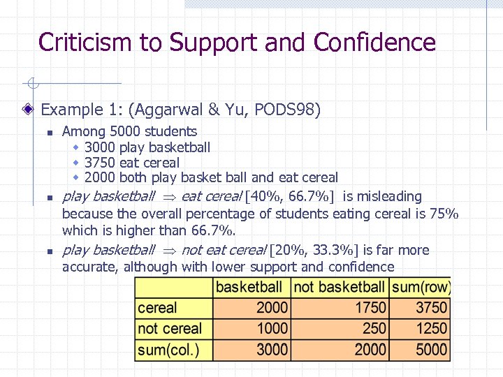 Criticism to Support and Confidence Example 1: (Aggarwal & Yu, PODS 98) n n