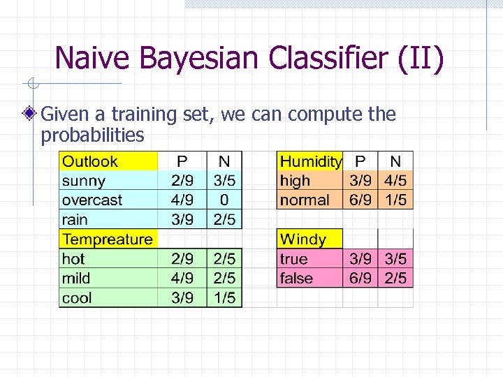 Naive Bayesian Classifier (II) Given a training set, we can compute the probabilities 