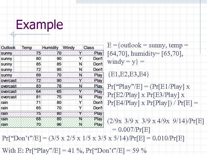 Example E ={outlook = sunny, temp = [64, 70], humidity= [65, 70], windy =
