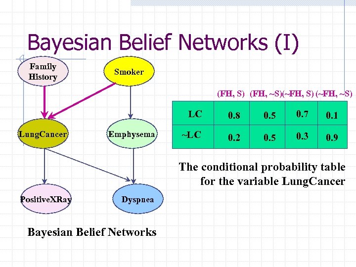 Bayesian Belief Networks (I) Family History Smoker (FH, S) (FH, ~S)(~FH, S) (~FH, ~S)