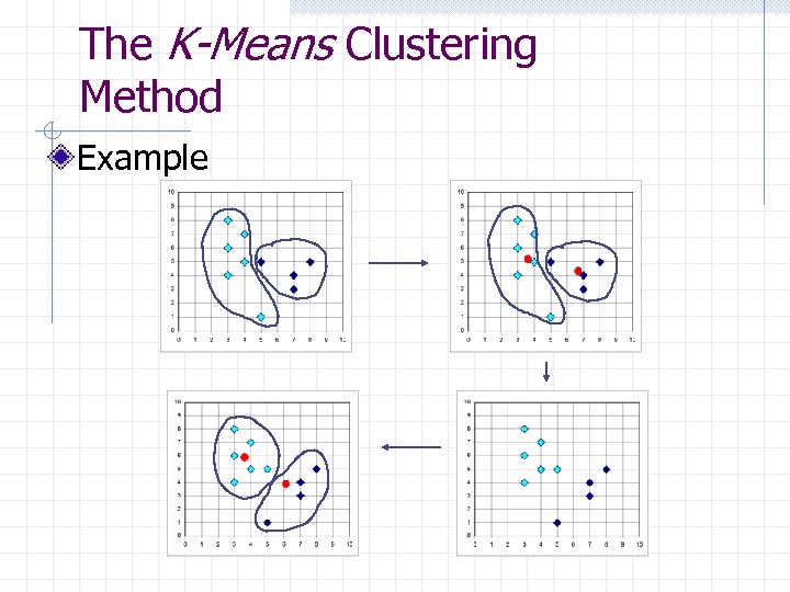 The K-Means Clustering Method Example 