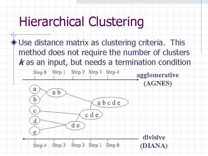 Hierarchical Clustering Use distance matrix as clustering criteria. This method does not require the