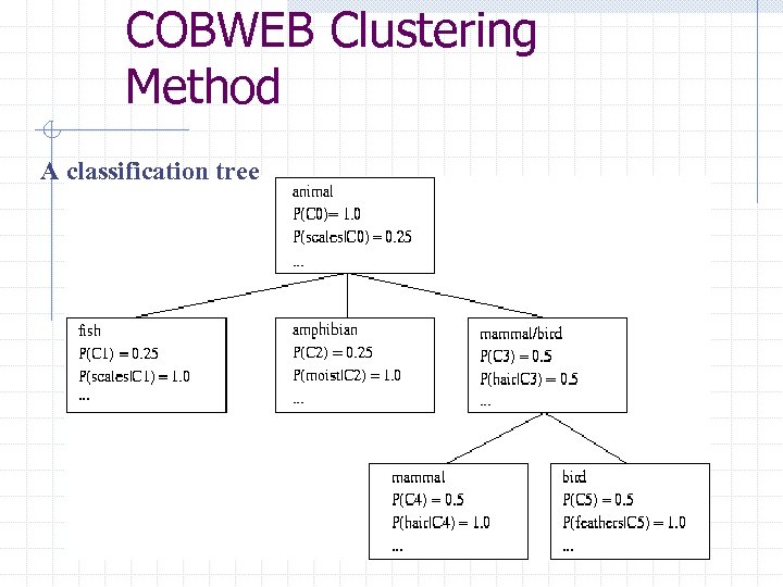 COBWEB Clustering Method A classification tree 