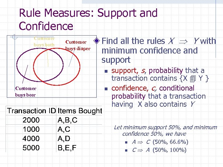 Rule Measures: Support and Confidence Customer buys both Customer buys diaper Find all the