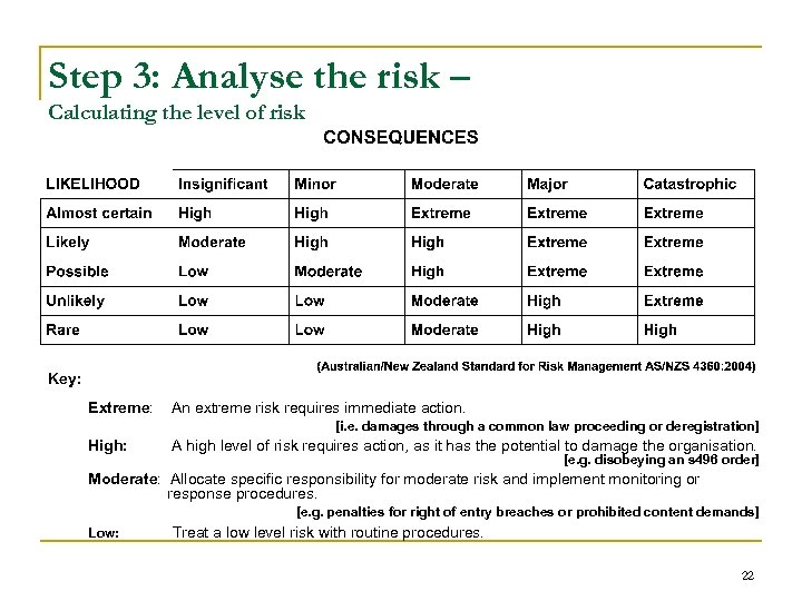 Step 3: Analyse the risk – Calculating the level of risk Key: Extreme: An