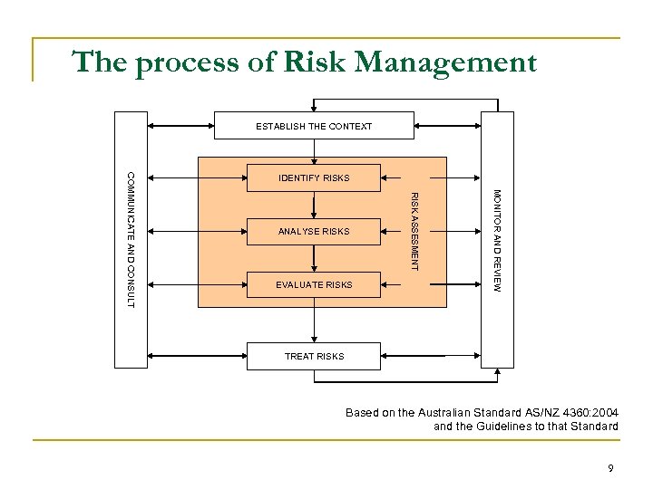 The process of Risk Management ESTABLISH THE CONTEXT EVALUATE RISKS MONITOR AND REVIEW ANALYSE