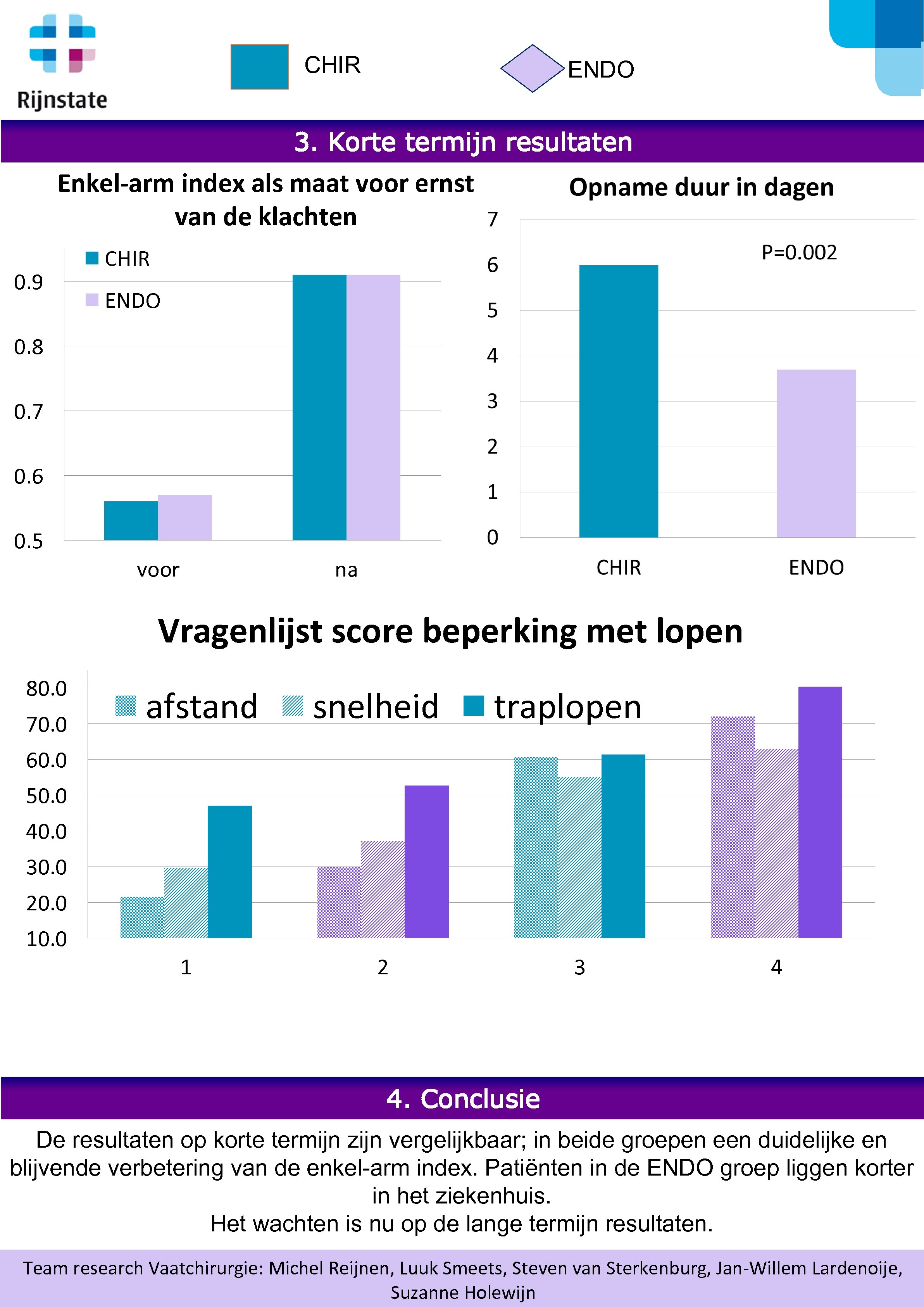 CHIR ENDO 3. Korte termijn resultaten Enkel-arm index als maat voor ernst van de