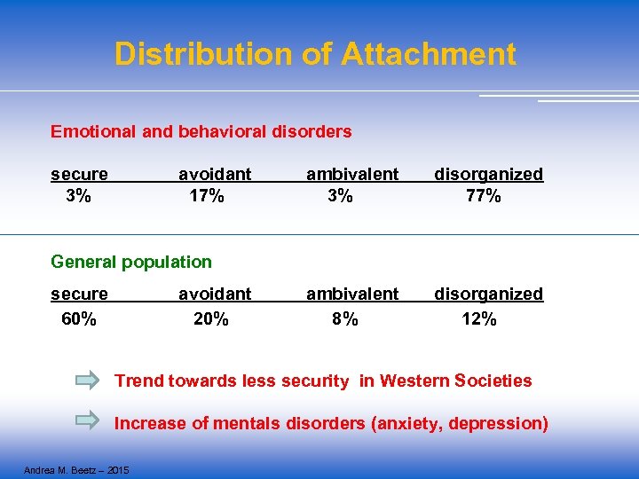 Distribution of Attachment Emotional and behavioral disorders secure 3% avoidant 17% ambivalent 3% disorganized