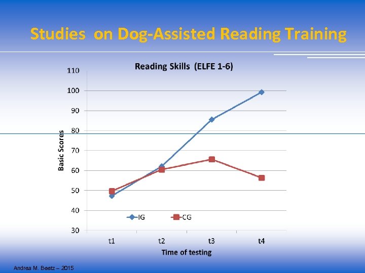 Studies on Dog-Assisted Reading Training Andrea M. Beetz – 2015 
