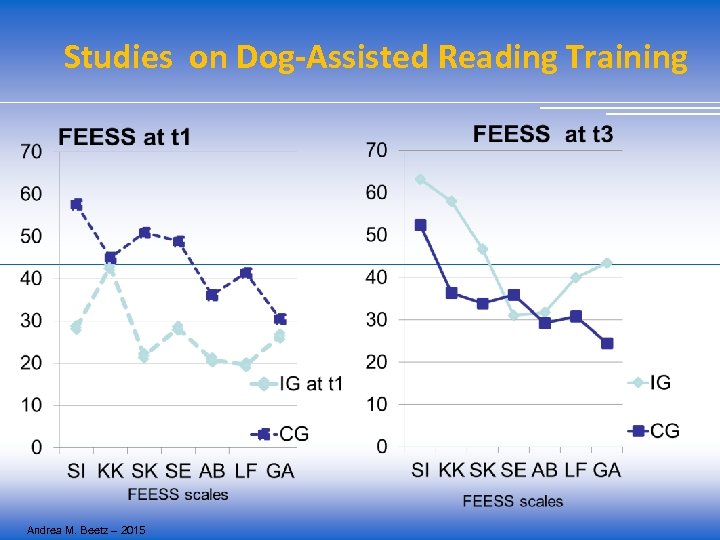 Studies on Dog-Assisted Reading Training Andrea M. Beetz – 2015 