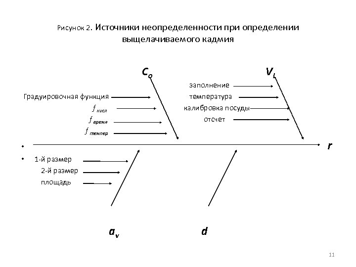Рисунок 2. Источники неопределенности при определении выщелачиваемого кадмия Со заполнение Градуировочная функция температура f
