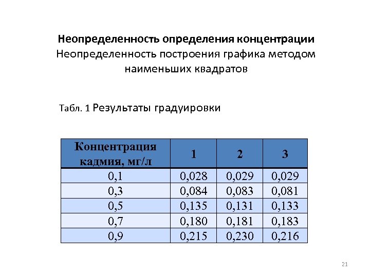 Неопределенность определения концентрации Неопределенность построения графика методом наименьших квадратов Табл. 1 Результаты градуировки Концентрация