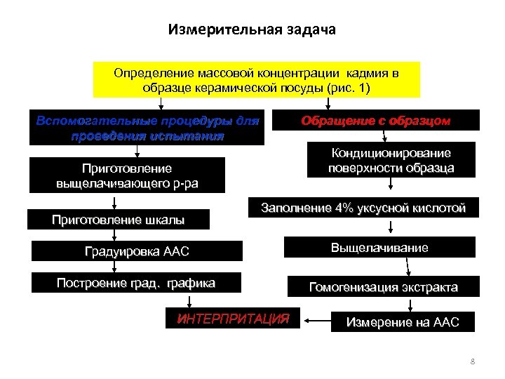 Измерительная задача Определение массовой концентрации кадмия в образце керамической посуды (рис. 1) Вспомогательные процедуры