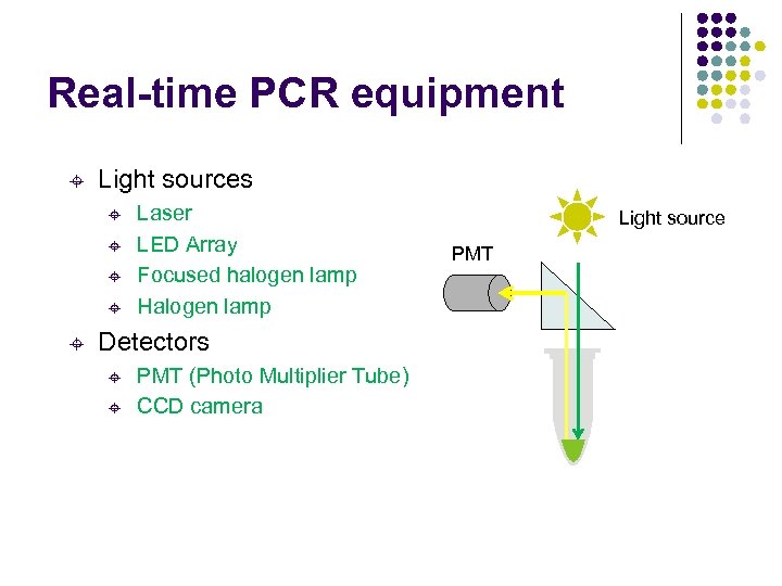 Real-time PCR equipment ± Light sources ± ± ± Laser LED Array Focused halogen
