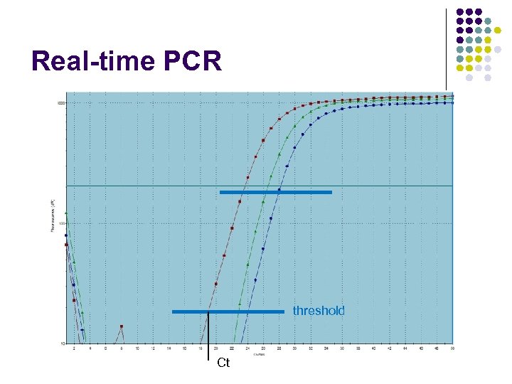 Real-time PCR threshold Ct 