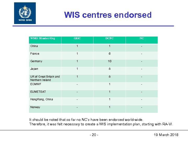 World. WIS centres endorsed World. Meteorologicaland. Organization Meteorological. Organization Working together in weather, climate