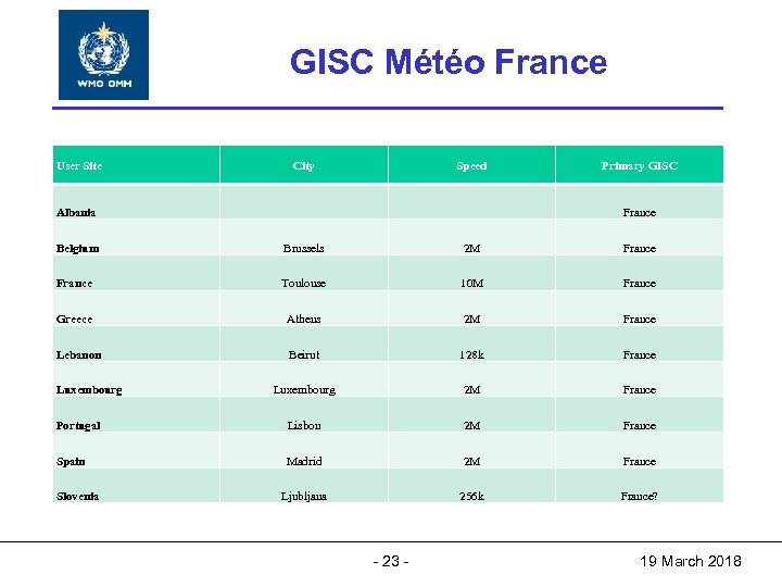 World Meteorological Organization World GISC Météo France Meteorological Organization Working together in weather, climate