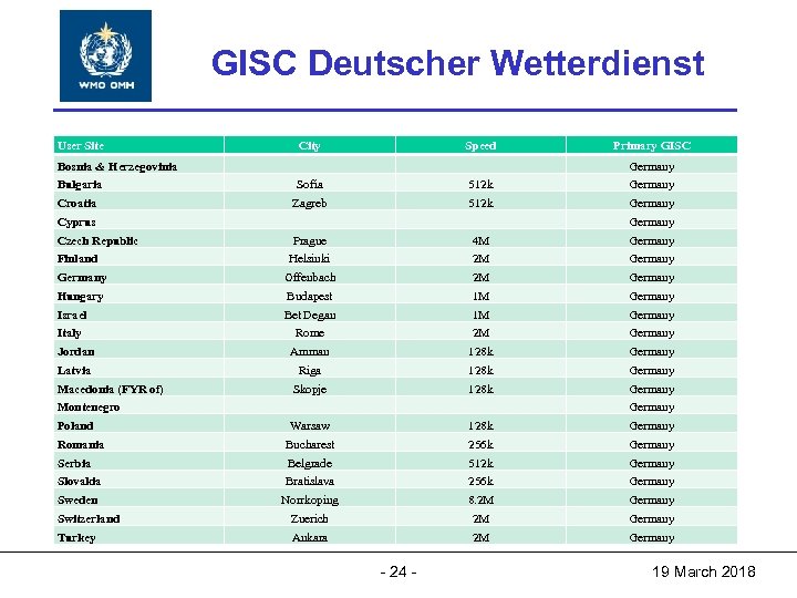 World Meteorological Organization GISC Deutscher Wetterdienst World Meteorological Organization Working together in weather, climate