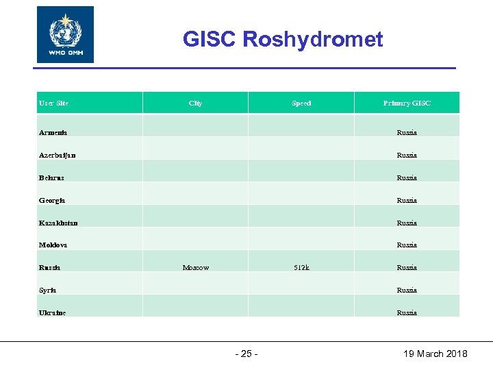World Meteorological Organization World GISC Roshydromet Meteorological Organization Working together in weather, climate and