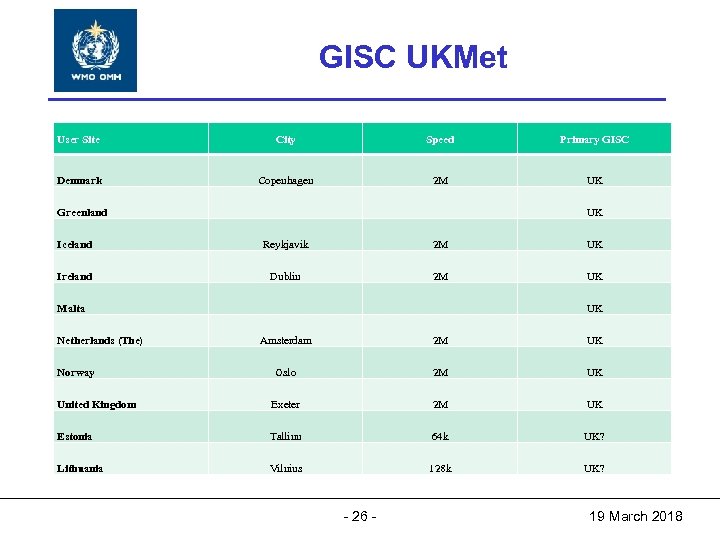 World Meteorological Organization GISC UKMet World Meteorological Organization Working together in weather, climate and