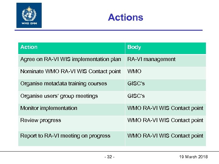 World Meteorological Organization Actions World Meteorological Organization Working together in weather, climate and water