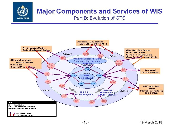 Major Components and Services of WIS World Meteorological Organization Working together Part B: Evolution
