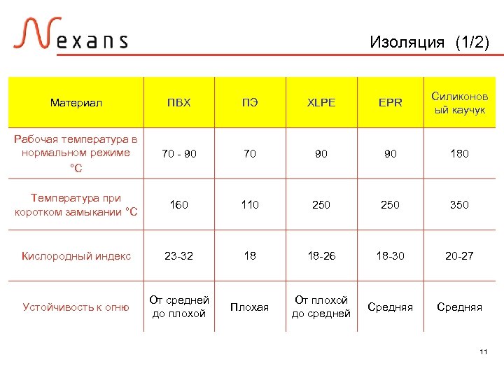 Изоляция (1/2) Материал ПВХ ПЭ XLPE EPR Силиконов ый каучук Рабочая температура в нормальном