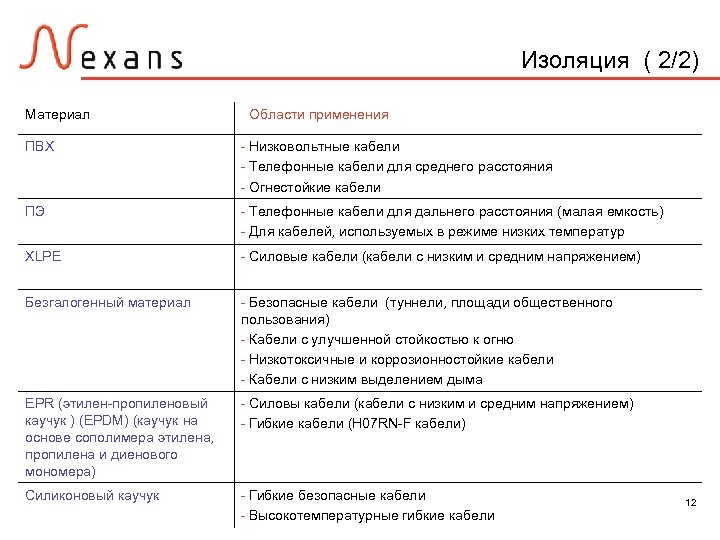 Изоляция ( 2/2) Материал ПВХ Области применения - Низковольтные кабели - Телефонные кабели для