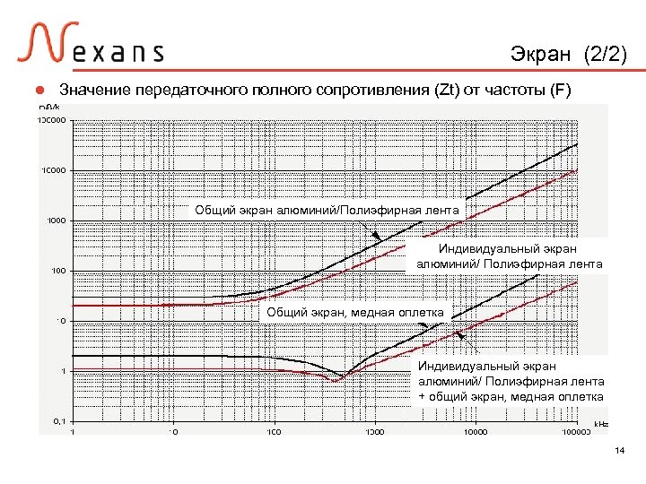 Экран (2/2) l Значение передаточного полного сопротивления (Zt) от частоты (F) Общий экран алюминий/Полиэфирная