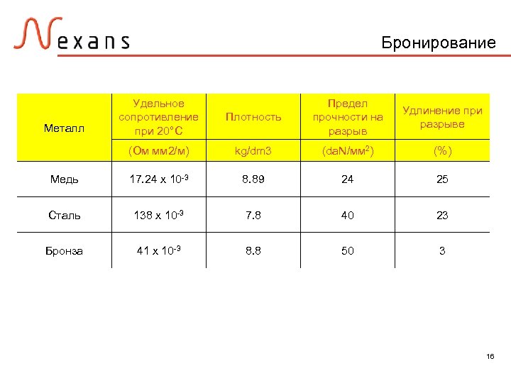 Бронирование Плотность Предел прочности на разрыв Удлинение при разрыве (Ом мм 2/м) kg/dm 3