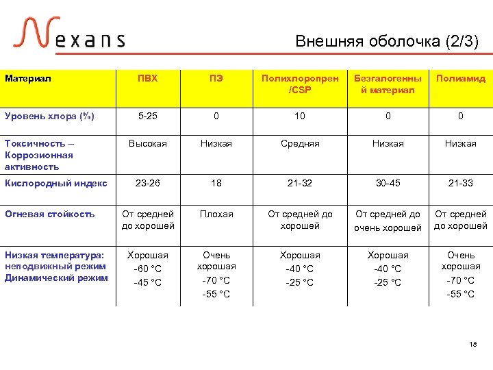 Внешняя оболочка (2/3) Материал ПВХ ПЭ Полихлоропрен /CSP Безгалогенны й материал Полиамид Уровень хлора