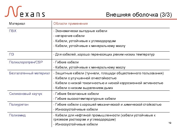 Внешняя оболочка (3/3) Материал Области применения ПВХ - Экономически выгодные кабели - негорючие кабели