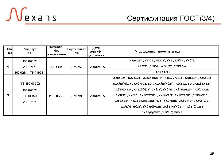 Сертификация ГОСТ(3/4) П/п No Стандарт No Номиналь Дата Сертификат Ное сертифи No напряжение цирования