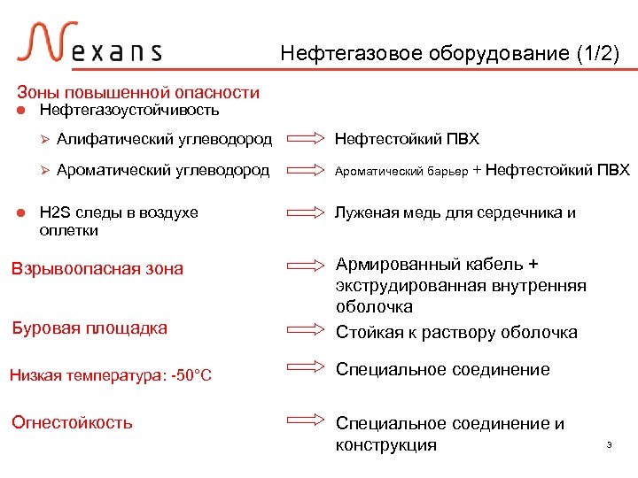 Нефтегазовое оборудование (1/2) Зоны повышенной опасности l Нефтегазоустойчивость Ø Нефтестойкий ПВХ Ø l Алифатический