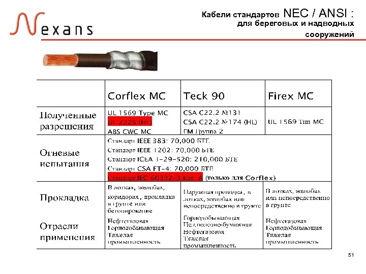 Кабели стандартов NEC / ANSI : для береговых и надводных сооружений 51 