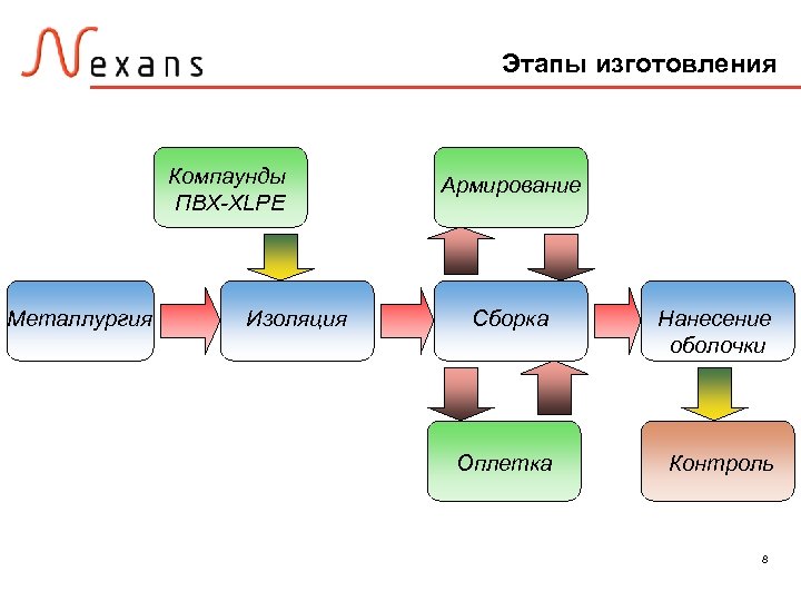 Этапы изготовления Компаунды ПВХ-XLPE Металлургия Изоляция Армирование Сборка Нанесение оболочки Оплетка Контроль 8 