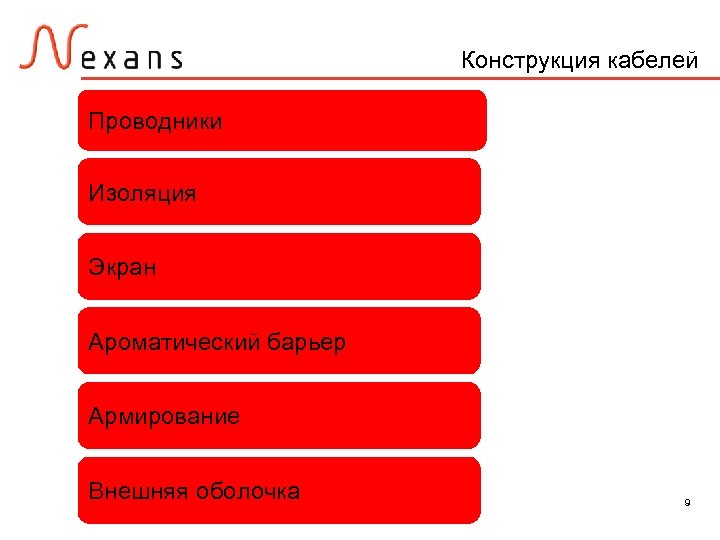 Конструкция кабелей Проводники Изоляция Экран Ароматический барьер Армирование Внешняя оболочка 9 