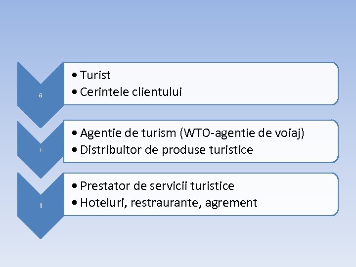 a • Turist • Cerintele clientului + • Agentie de turism (WTO-agentie de voiaj)