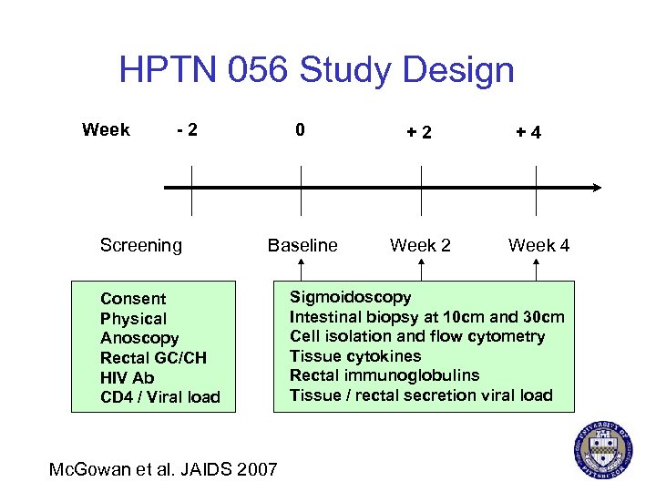 HPTN 056 Study Design Week -2 Screening 0 +2 Baseline Week 2 Consent Physical