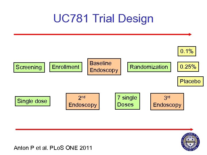 UC 781 Trial Design 0. 1% Screening Enrollment Baseline Endoscopy Randomization 0. 25% Placebo